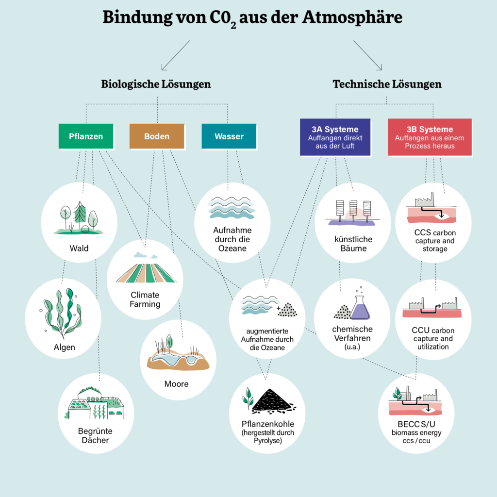 Schaubild der Bindung von CO2 aus der Atmosphäre, aufgeteilt in biologische Lösungen wie Climate Farming oder Moore sowie technische Lösungen wie CCS.